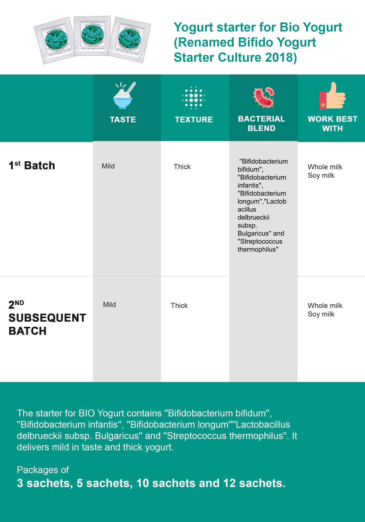 Bifido yogurt features